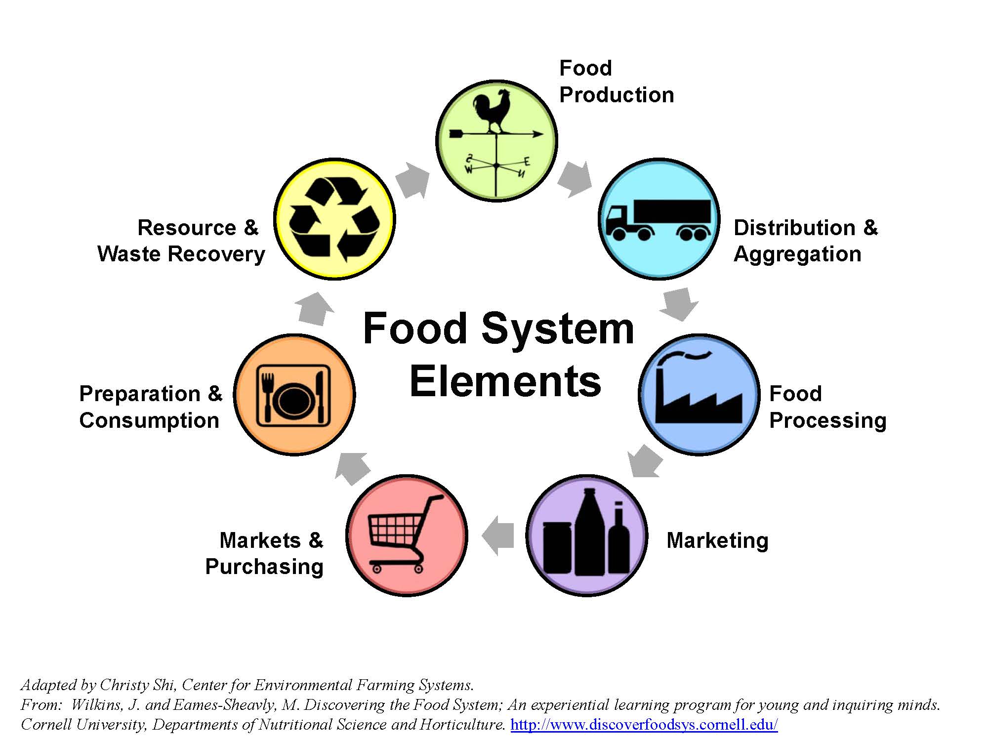 Food supply chain management