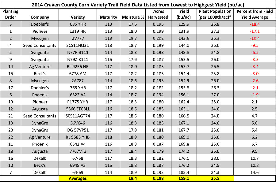 2014 Craven County Corn Varietal Test Field Data *Plant population based upon average of data taken from 17.3 feet of row of two adjacent rows at 4 locations within each plot on May 5, 2014