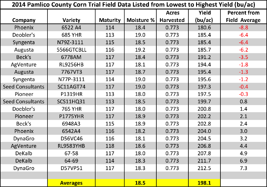 2014 Pamlico Corn Variety Trial Field Data
