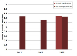 The average number of insecticide applications made to tobacco pre and post topping. Note that pre topping applications were only summarized in 2013. Figure: Hannah Burrack