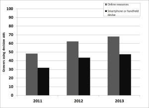 The percentage of tobacco growers using online tools or handheld devises to aid in making management decisions. Figure: Hannah Burrack