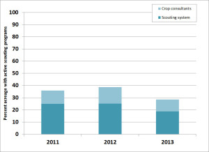 The percentage of tobacco acres managed using a pest scouting systems or with the services of a crop consultant. Figure: Hannah Burrack