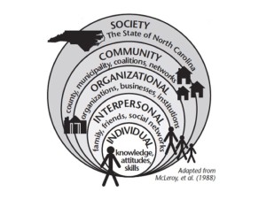 Diagram of the Socioecological Model, ranging from individual factors (knowledge, attitudes, skills) to Interpersonal (family, friends, social networks) to Organizational (organizations, businesses, institutions) to the Community (county, munincipality, coalitions, networks) to the Soceity (The State of North Carolina).