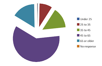 Age distribution of stakeholders responding to 2011 SWD needs assessment survey. Figure: Hannah Burrack