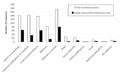 Preferred information delivery mechanisms for respondents to 2011 online SWD needs assessment. Figure: Hannah Burrack
