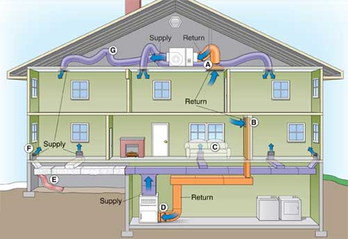 Heating Ventilation  and Air  Conditioning  System HVAC  