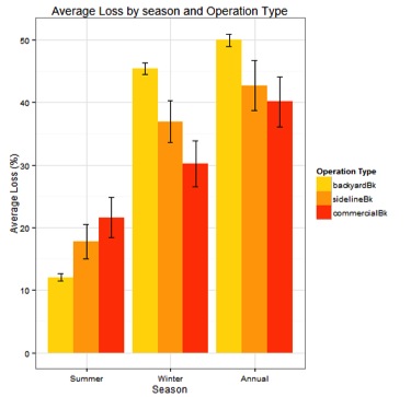 SeasonalLoss