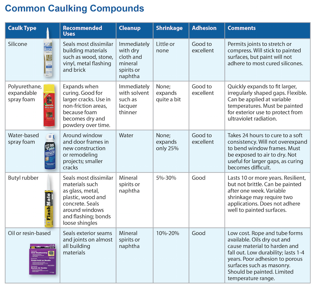 Common Caulking Compounds