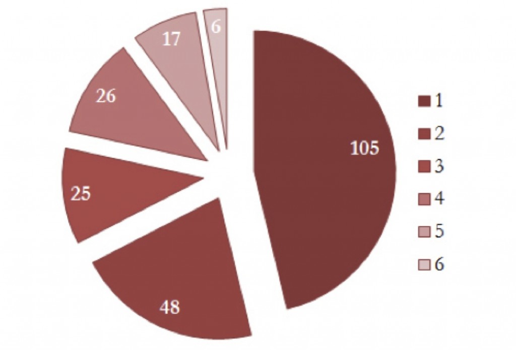 Figure 2. Number of spotted wing drosophila host crops (1 to 6) grown by respondents, excluding unspecified “other” responses.