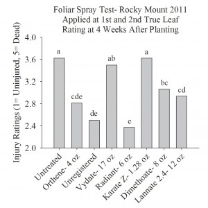 Note that Benevia is an unregistered chemical and that Radiant was sprayed at 6 oz/A, versus the N.C. Cooperative Extension recommendation of 3 oz + surfactant.