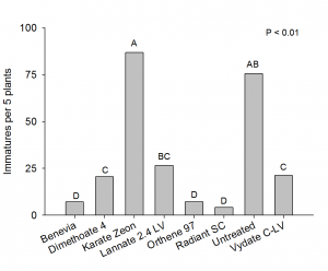 Immature thrips averaged from foliar tests across the Southeast in 2011. Note that Benevia is an unregistered chemical and that Radiant was sprayed at 6 oz/A, versus the N.C. Cooperative Extension recommendation of 3 oz + surfactant.