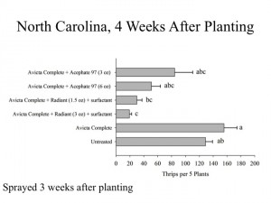 Foliar spray results from a trial containing majority Western flower thrips.