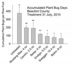 Cumulative plant bugs per row foot 14 days after treatment.