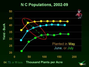 Recommended plant populations. Dr. Jim Dunphy, NCSU.