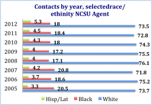 graph of contacts by year by race/ethinity