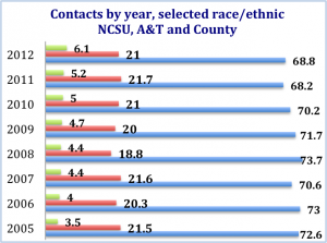 graph of contacts by year by race/ethinity