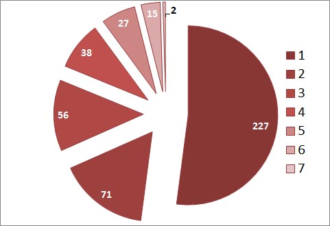 Figure 3. Number of SWD host crops grown per respondent.