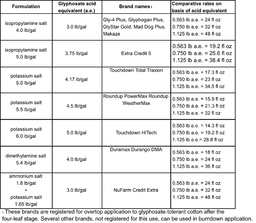 Glyphosate Comparison Chart