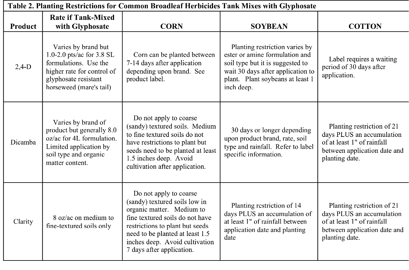 Corn Herbicide Chart