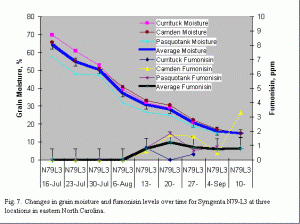 Changes in grain moisture and fumonisin levels over time