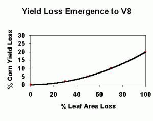 Yield Loss Emergence to V8 graph