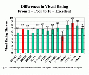 visual ratings for fusarium for fourteen corn hybrids done prior to harvest on 9 August