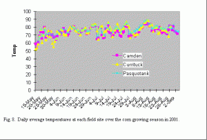 Daily average temperatures at each field site over the corn growing site in 2001