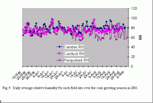 Daily average relative humidity for each field site over the corn growing season in 2001