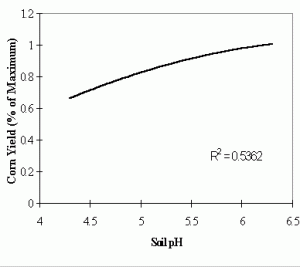 Soil pH Fig 2