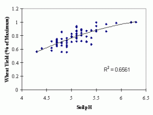 Soil pH Fig 1