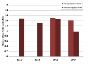 Average number of pre and post topping foliar insecticide applications made to North Carolina tobacco, 2011-2014. 