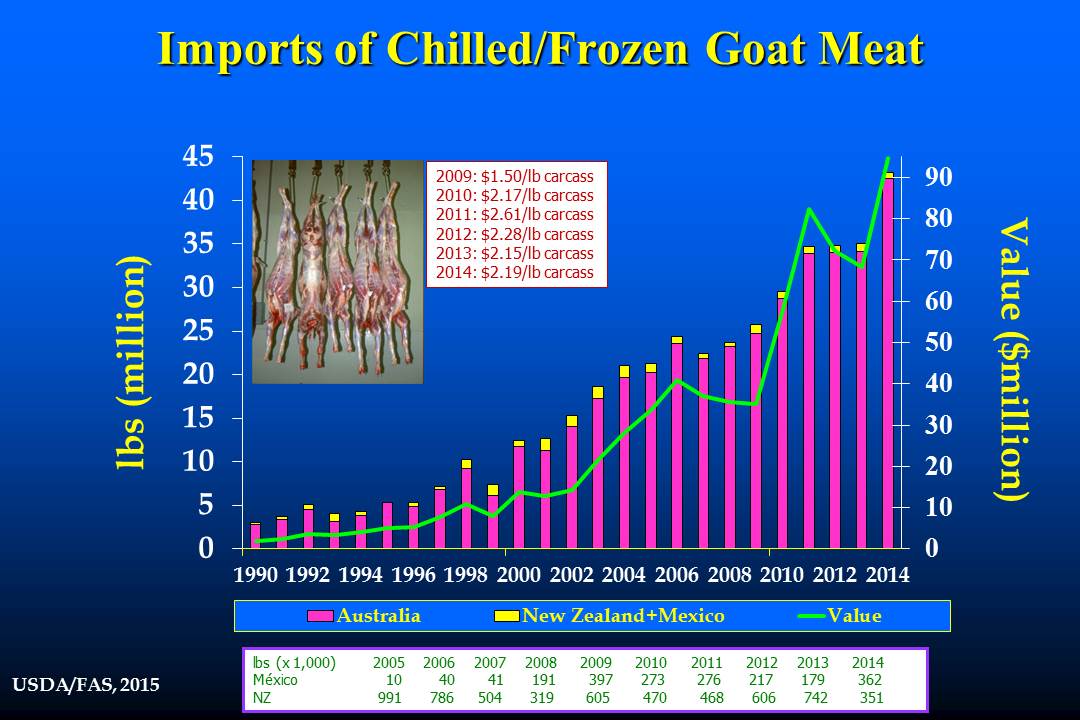 Goat meat imports