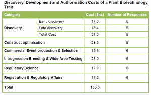 cost of developing GMO