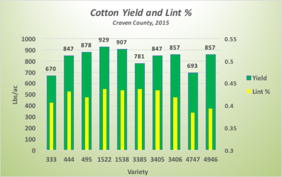 Cotton Yield represented by green bars and the Y-axis on the left (lbs./ac). Percent Lint from field weight is represented by the embedded yellow bar and the Y-Axis on the right (%).