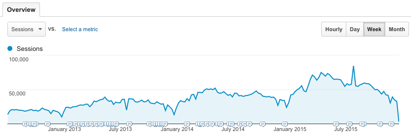 Number of visitors (by week) since we launched the new websites in 2012.