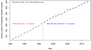 graph of Herbicide Resistance Over Time