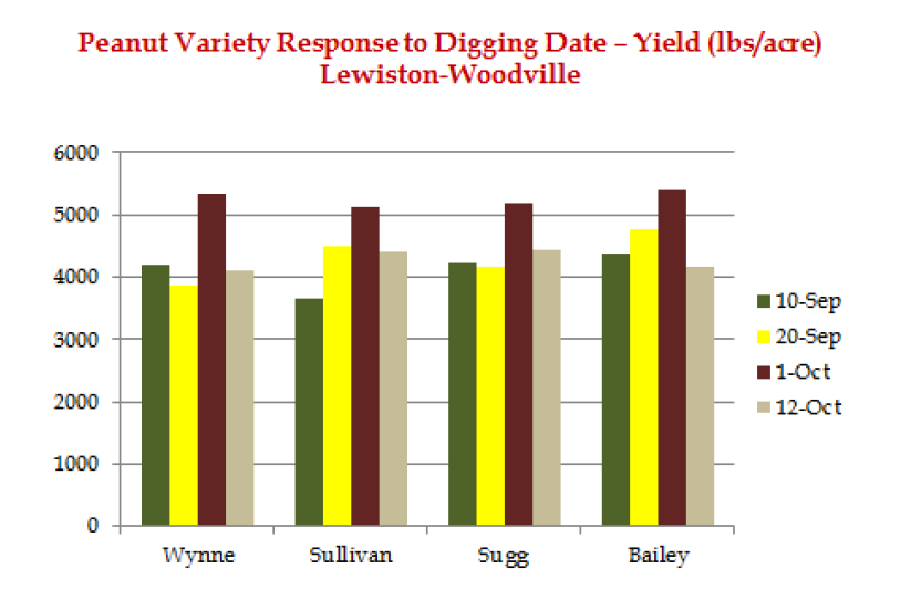 Peanut Variety Response to Digging Date - Yield at Lewiston-Woodville