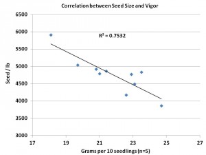 Correlation between Seed Size and Vigor 2015