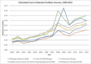 Fert. Price Chart 2