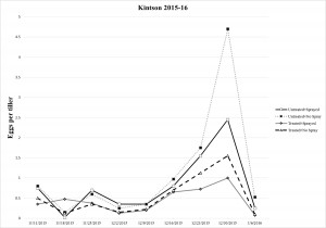 Hessian fly eggs at Kinston, NC in plots with and without treated seed and with and without insecticide sprays every other week.