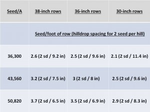 Seeding Rates for Various Row Spacings