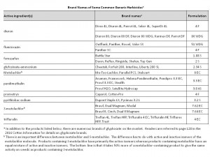 Brand Names of Some Common Generic Herbicides 2016