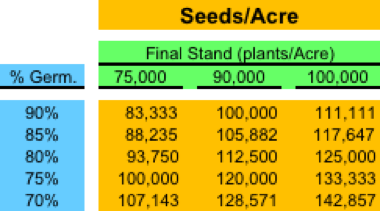 Soybean Plant Population Chart