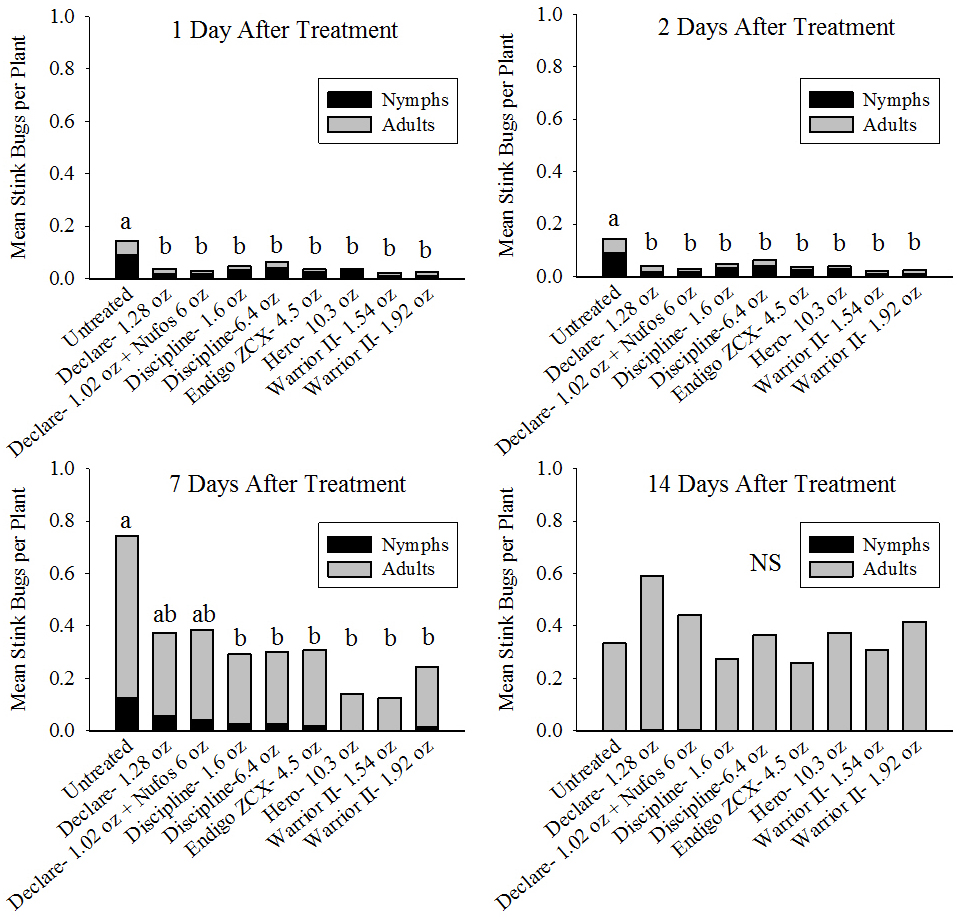 Number of brown stink bugs per plant at one, two, seven and 14 days after treatment.