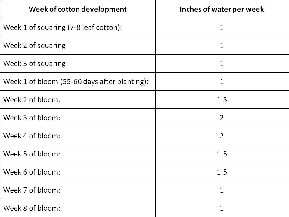Cotton Water Requirements by week 2016