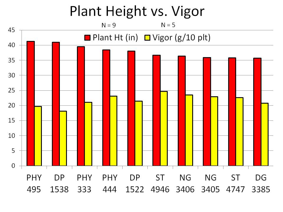 Plant Height Versus Vigor 2015