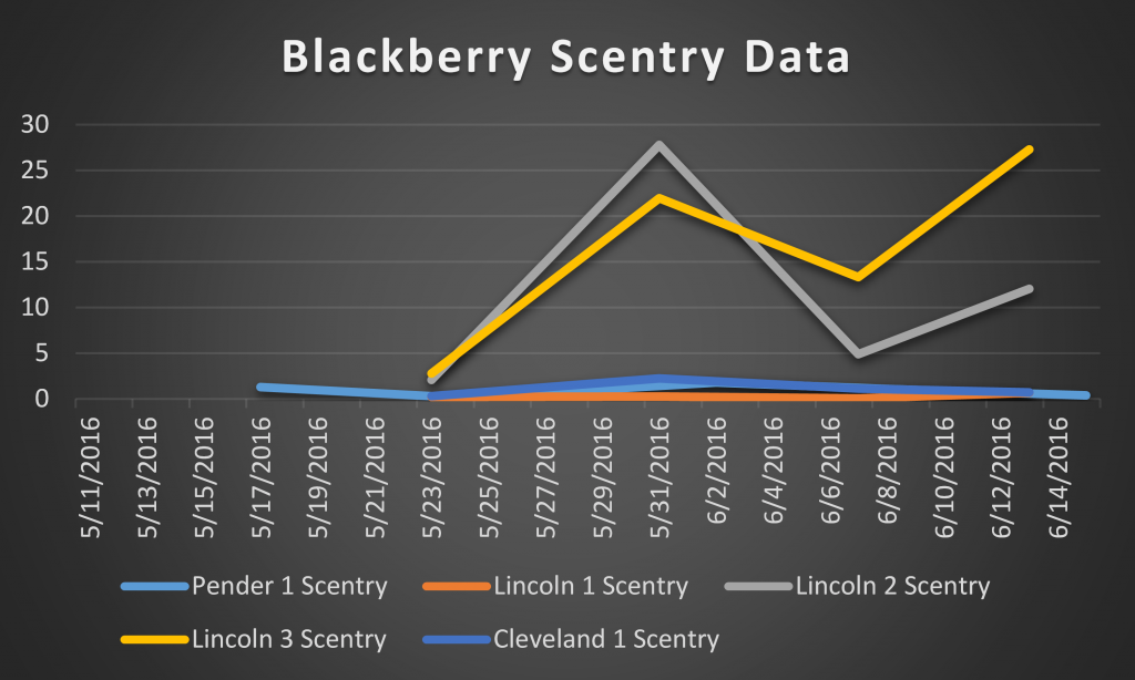 This is a graph depicting number of SWD captured on a total/SWD per day basis in Scentry bait traps.