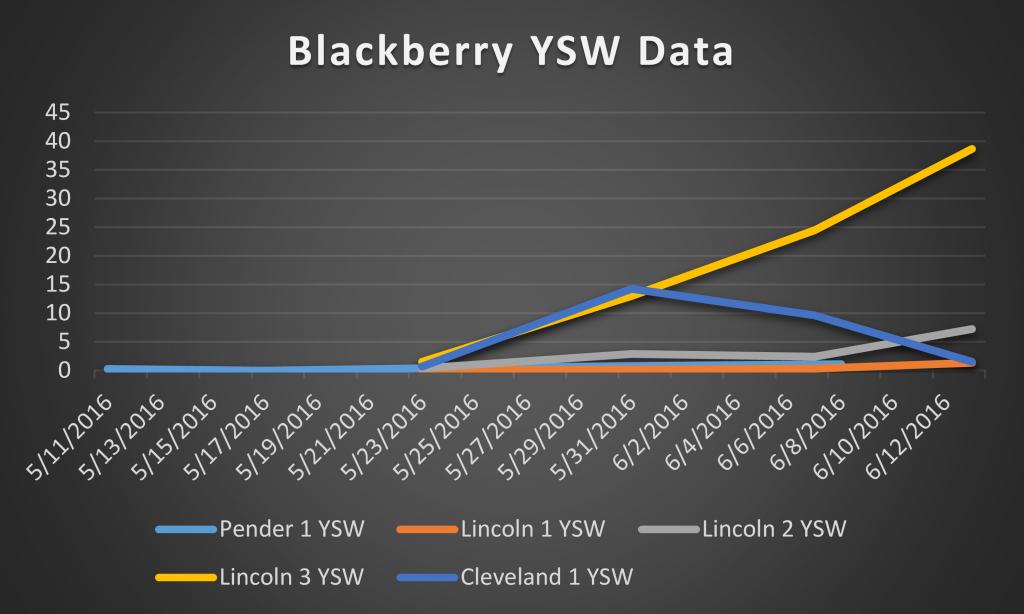 This is a graph depicting number of SWD captured on a total/SWD per day basis in YSW traps