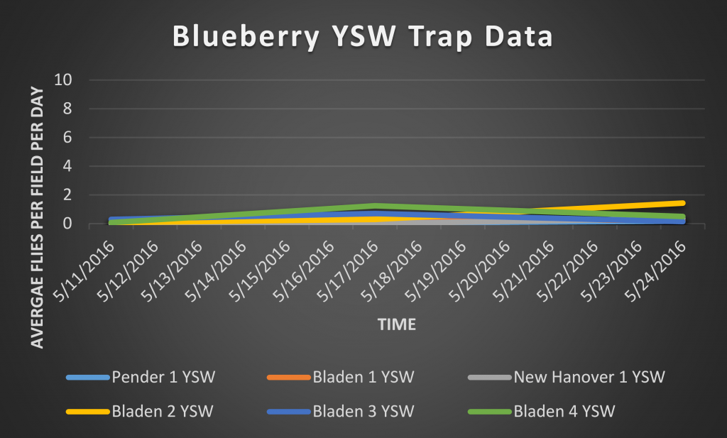 This is a graph depicting number of SWD captured on a total/SWD per day basis