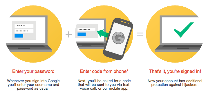 Diagram of how two-factor authentication works with GMail